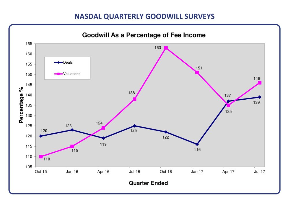 Practice Goodwill Values – a geographical split?